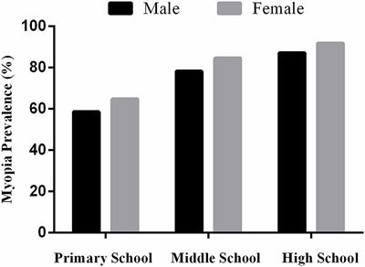 Associations between reading and writing postures and myopia among school students in Ningbo, China